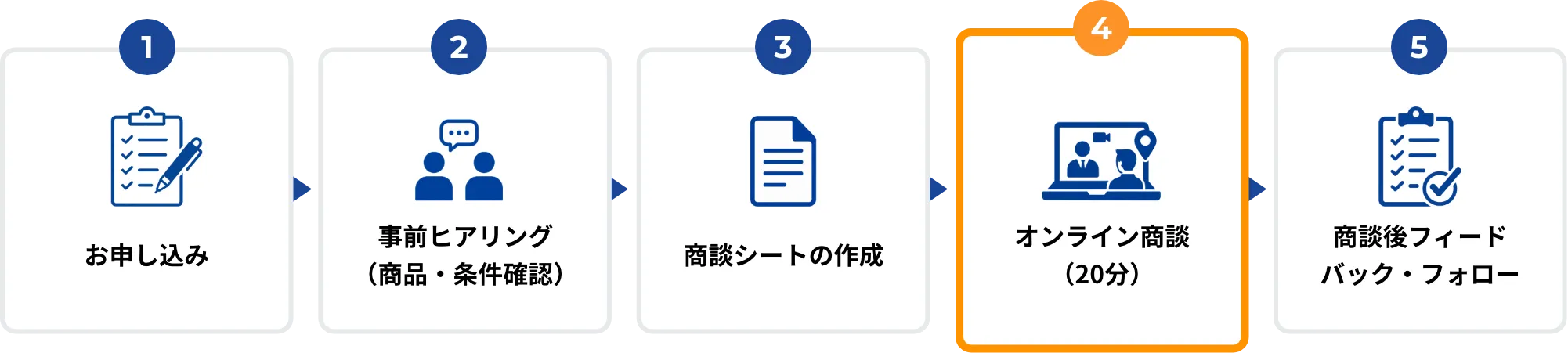オンライン商談会の流れ。お申し込み、事前ヒアリング、商談シートの作成、オンライン商談、商談後フィードバック・フォロー。