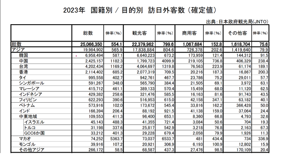 2023年 国籍別 / 目的別 訪日外客数